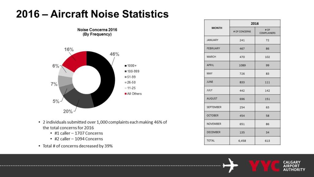 The noise stats for 2016 we have seen a 39% decrease in concerns However, like most airports in North America, we continue to see high volumes of calls from a small group of people.