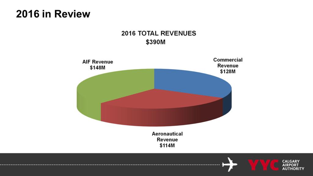 We have three sources of revenue: commercial, aeronautical and the AIF (which is 100 per cent for new infrastructure).