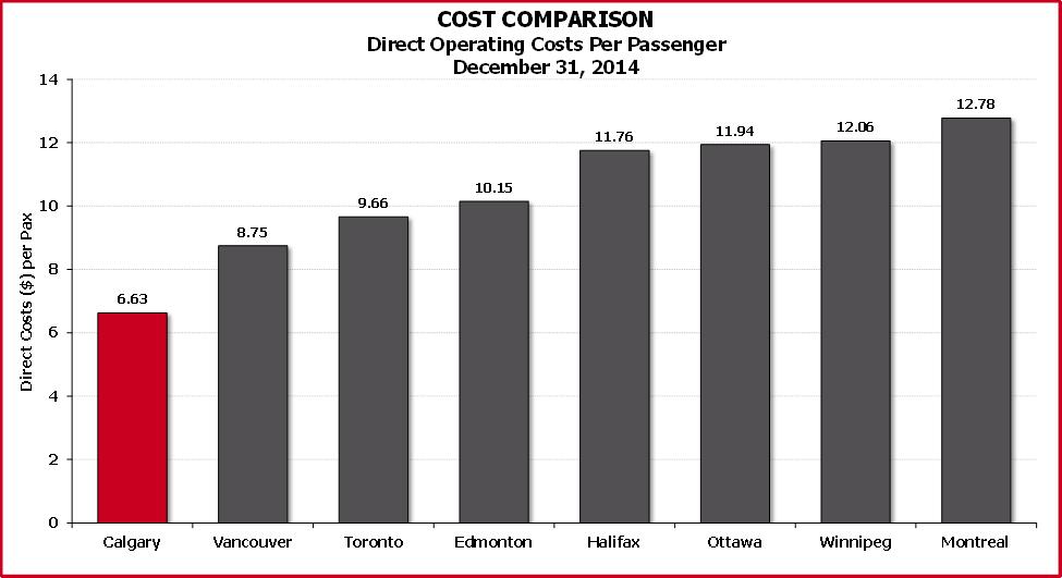 COST COMPARISON Direct Operating December Costs