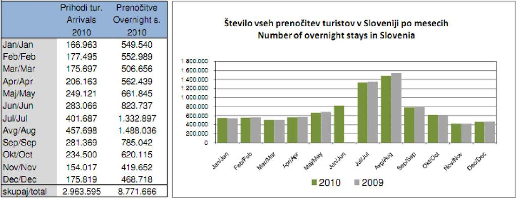 Slika 3. Število turističnih prenočitev v letu 2010 in 2009 (SURS, 2011). Slika 4. Število turističnih prenočitev v Sloveniji v letih 1998-2009 (SURS, 2011). Na sliki 1.