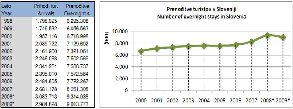 Na sliki 3 lahko vidimo število vseh prenočitev turistov v Sloveniji v letu 2009 in 2010 razdeljenih po mesecih.