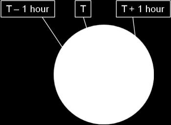 These different regions are used to symbolize Passing Time - 1 hour, Passing Time, and Passing Time + 1 hour, respectively.