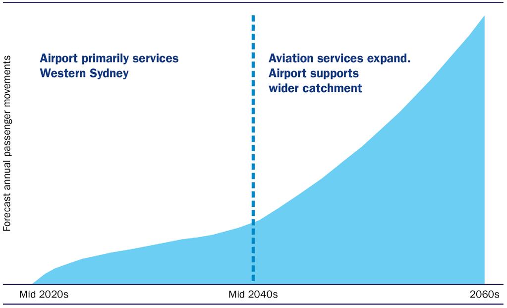 Figure 14 Forecast Western Sydney Airport annual passenger movements Findings from the draft Environmental Impact Statement The 2015 draft Environmental Impact Statement (EIS) for the proposed
