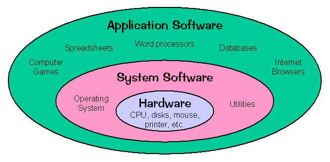 1. RAZVOJ SOFTVERA Prije nego što se krene u tematiku CMM metode potrebno je objasniti ono na što se CMM nadovezuje a to je softver i njegova kvaliteta. Za softver (eng.