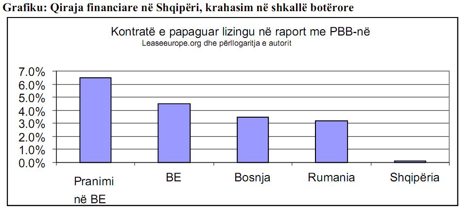 116 Revista Shqiptare Social Ekonomike Nr. 2 (75), 2013 treguar të paduruara për të krijuar kompani lizingu me qëllim që të shtrihen te segmentet e klientëve, të cilët nuk janë të aftë të marrin hua.