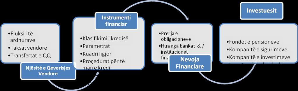 Besueshmëria financiare e njësive vendore në Shqipëri kur ato tentojnë të marrin borxh 69 Elementë kyç në modelin e tregut aktual të kapitaleve Agjensitë e klasifikimit të kredisë, vlerësuesit e