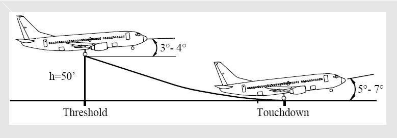 Figure 13: The Boeing recommendation for aircraft attitude during approach The rate of descend, the pitch attitude and late of flap selection