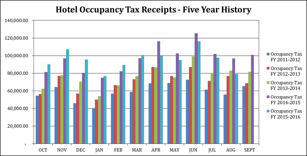 The table and graph below show comparisons for hotel occupancy tax receipts over the past four fiscal years.