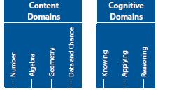 Razlika uspjeha po domenama sadržaja i kognitivnim domenama u odnosu na prosjek zemlje je prikazana na Slici 5.