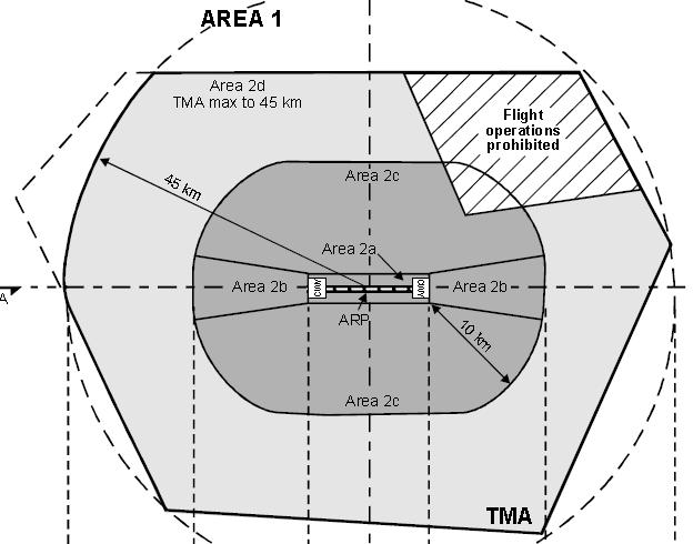 Coverage Areas 1 and 2 Area 1: the entire territory of a State; Area 2: within the vicinity of an aerodrome, sub-divided as follows; Area 2a: a rectangular area around a runway that comprises the