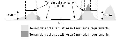 Terrain data collection surfaces 3.