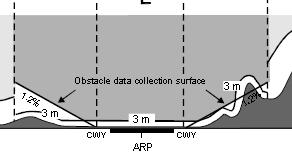 2% slope extending outside Area 2a and Area 2b at a distance of not more than 10 km from the boundary of Area 2a.