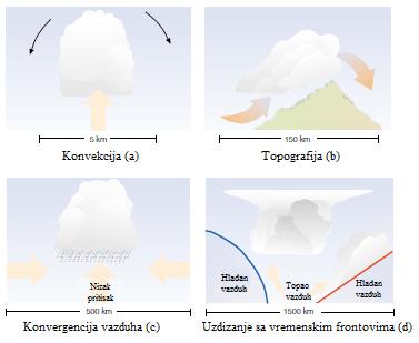 suvoadijabatskog i vlažnoadijabatskog gradijenta, atmosfera je obično u stanju uslovne nestabilnosti (Mesinger i Janjić, 1989).