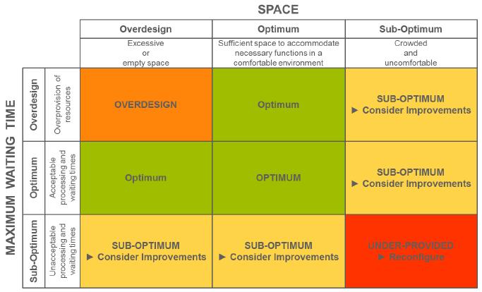 Figure 4-3: IATA Level of Service Performance Categories Source: IATA and ACI, 2014. 4.3.3. Assumptions This section summarizes the assumptions utilized for the assessment of the existing Airport terminal building.