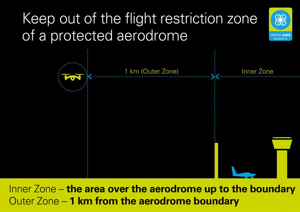 The Outer Zone which is a ring of airspace outside of the aerodrome between the Inner Zone (i.e. the aerodrome boundary) and a line that is 1 km from the aerodrome boundary In almost all cases, it
