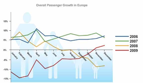 3 1 BUSINESS CONTEXT The European aviation sector has been badly hit by the economic and financial crisis, starting in mid-2008. Passenger and freight traffic collapsed at most European airports.