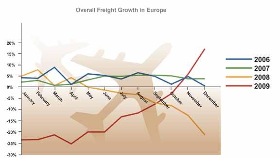 This increasingly involves airline network concentration as result of consolidation of legacy carriers and flexible redeployment of aircraft and crews by Low-Cost-Carriers (LCCs) both factors leading