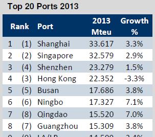Stand out growth of Ningbo, Qingdao, Xiamen and Dalian.