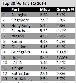 European ports also showed mixed results, with the four main North Europe ports of Rotterdam, Hamburg, Antwerp and Bremerhaven recording an aggregate