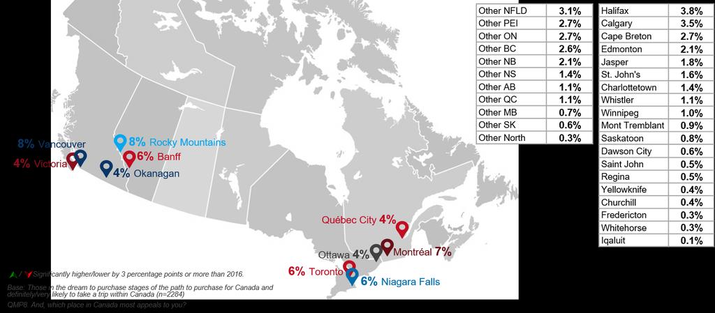 Overall, the Rocky Mountains and Vancouver, both selected by 8% of prospective visitors, narrowly outperform Montreal (7%), Toronto (6%), Niagara Falls