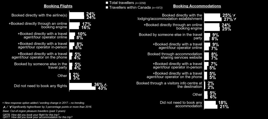 Type of Accommodation Regardless of destination, Canadian travellers continue to show a preference for mid-priced hotels (46%) followed by luxury hotels (19%), and budget hotels (17%).