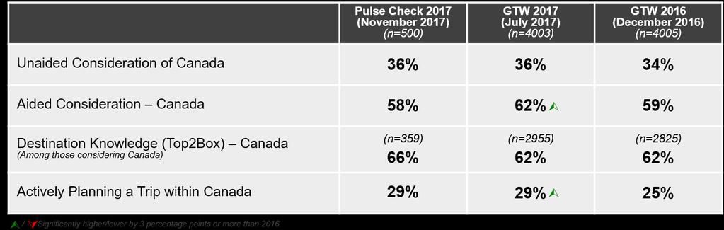 Of note however, the proportion actively planning a trip within Canada increased from 25% in the 2016 GTW wave to 29% in the 2017 GTW wave and was maintained at the same level in the Pulse Check.