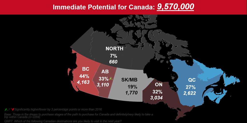 Also of interest is the demonstrated interest in Canada s regions among the Immediate Potential market (9.57 million). British Columbia continues to hold the greatest appeal (44% or 4.