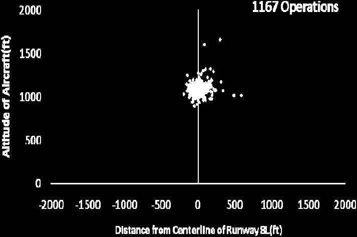 Figure 8. Lateral and vertical position at threshold for ORD, runway 10 Figure 5. Lateral and vertical position at 3nm for ATL, runway 8L Fig.