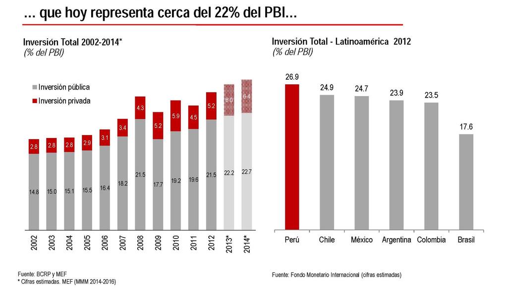 Investment which represents near 22 % of the GDP Total Investment 2002 2014* (% of GDP) Total Investment Latin America 2012