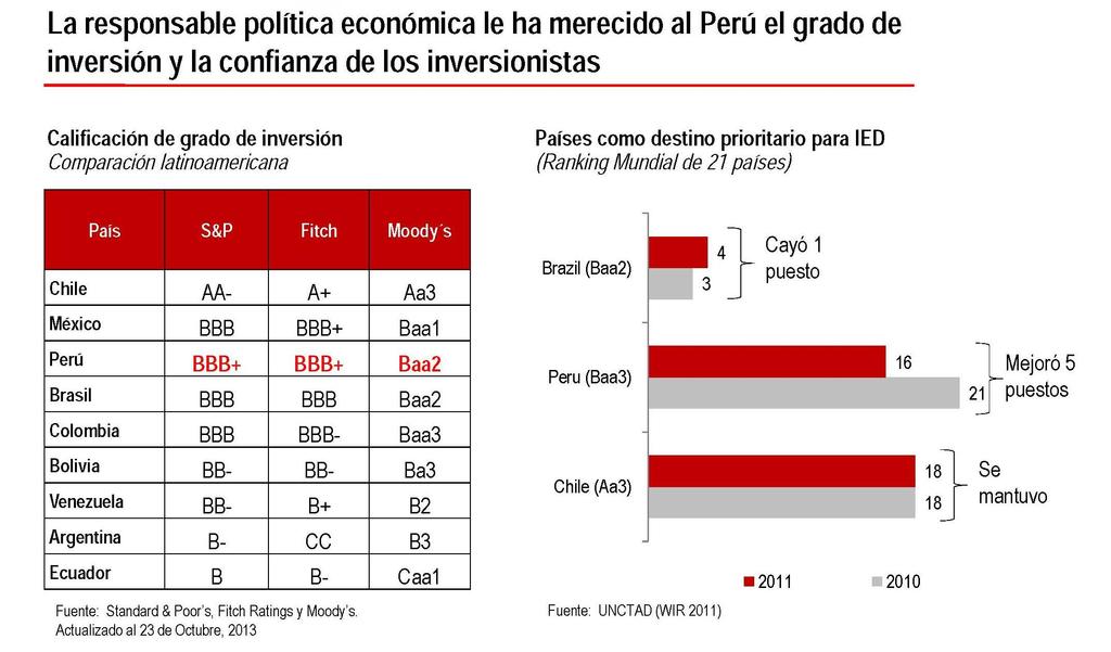 Degree of Investment and Confidence Peru has deserved a good investment rate and the investors confidence due to its favorable economic policy Investment degree qualification Latin America comparison