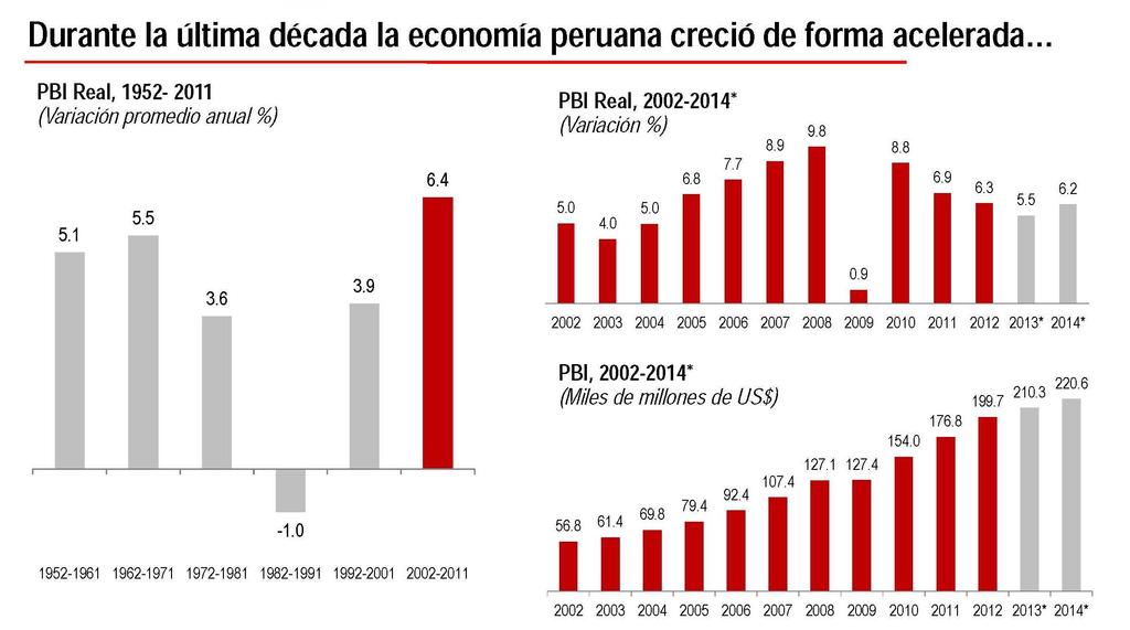 Sustained GDP growth During the last 10 years the Peruvian economy increased very rapidly Real GDP 1952 2011 (Annual average variation %) Real GDP 2002 2014