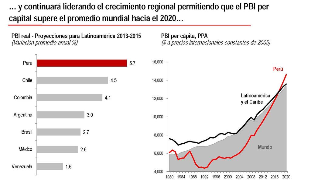 Sustained GDP growth and will continue leading the regional growth making the GDP to become higher than the world average by 2020 Real GDP Projections for Latin America 2013 2015