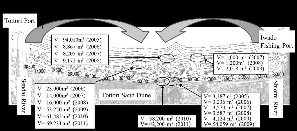 With the large wave energy in winter, the sand moves to east more therefore the direction of the sediment transport should be to east. On the other hand, in summer, the sand does not move much.