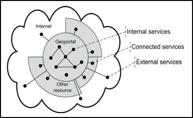 Joonis 1. Geoportaali struktuur. Internal services sisemised teenused, connected services ühendatud teenused, external services välised teenused (Panidi, 20