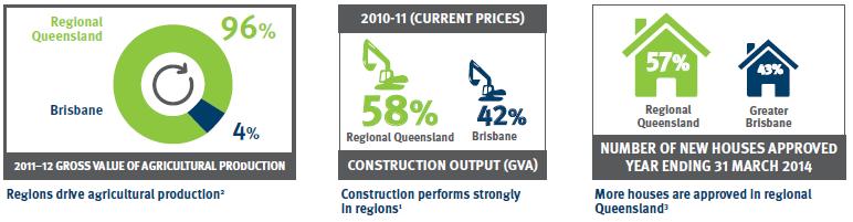 A bright future for regional Queensland Regional Queensland has a strong economic base that has performed well over the last decade Four pillar