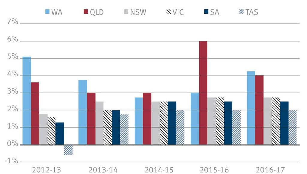 Qld economy on cusp of strong growth Economic growth 1 by State 1.