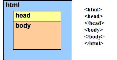 Sl. 2.3. Osnovna struktura HTML dokumenta Zaglavlje HTML datoteke se piše unutar <head> i </head> taga, te se u njega upisuje naslov stranice, te poveznice s drugim datotekama.