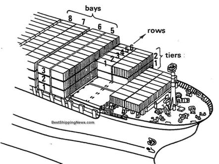 SHIP LAYOUT BAYS ROWS - TIERS Bays the container blocks stored in the transverse (crossways) direction of a