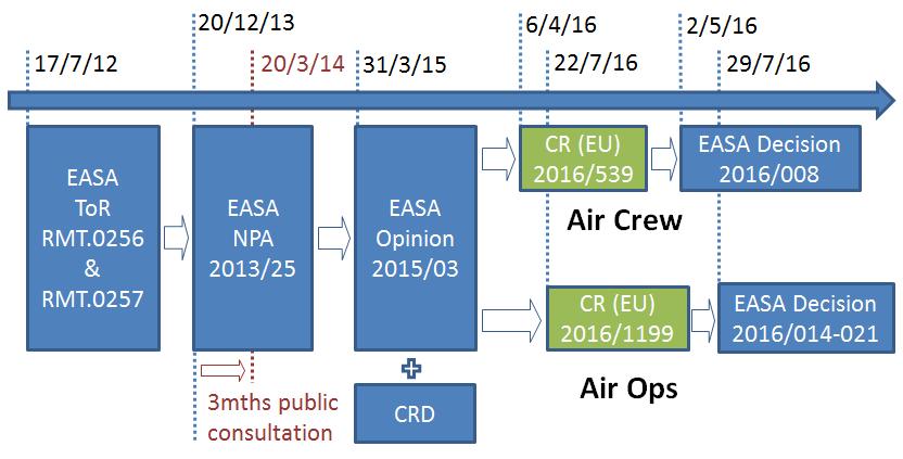 8 RECENT EC REGULATORY CHANGES ON PBN The introduction of PBN in Air Crew and Air Ops regulation was set as the main goal of EASA Rule Making Tasks (RMT) 0256 and 0257, which first Terms of Reference