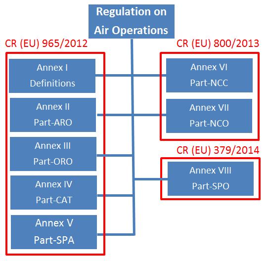 following the process described in Section 8 above, where EASA NPAs and Opinions were issued prior to the CR and followed by the corresponding Decisions afterwards.