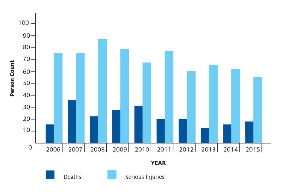 igure 8: Deaths and serious injuries where speed was a contributing factor, and by road type, Waikato region 2006-2015 The NZ Speed Management uide uide) 8) was released in late 2016.