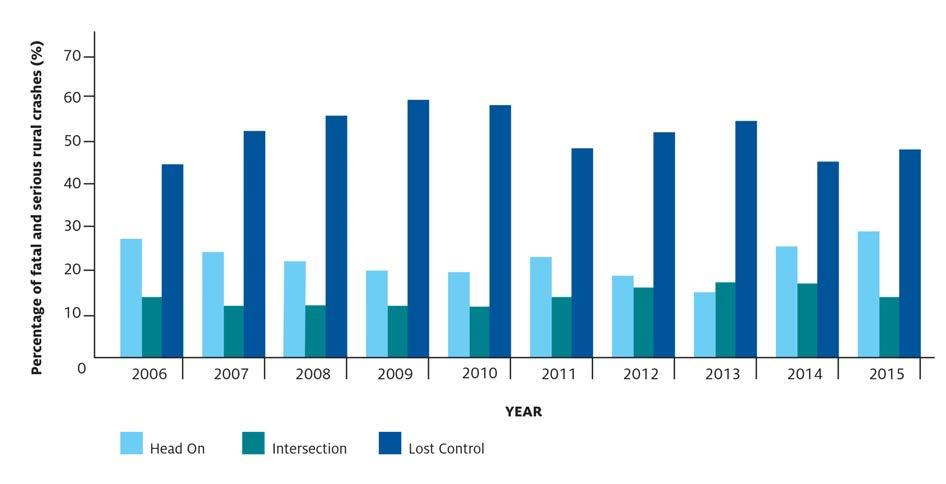 igure 10: Waikato region head on, intersection and loss-of-control crashes deaths as a percentage of all rural fatal and serious injury crashes 2006-2015) Collision with roadside objects Aside from