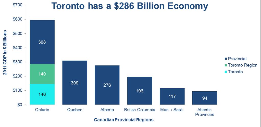 CITY OF TORONTO POPULATION With 2.8 million residents, Toronto is the 4th largest city in North America, expected to reach 3 million people by 2031.