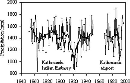 Kayastha and Harrison: Changes of the ELA in the Nepalese Himalaya 97 Fig. 4. Annual precipitation trend at the Indian Embassy, Kathmandu, (1852 1952) and Kathmandu airport (1968 96).