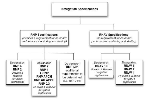 PBN Nav-Specs Area Navigation Old RNP Specs: B-RNAV P-RNAV AUSEP RNP /