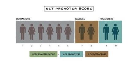 2.72 Likelihood to recommend the Yorkshire Dales National Park area can be used to calculate a net promoter score (NPS).