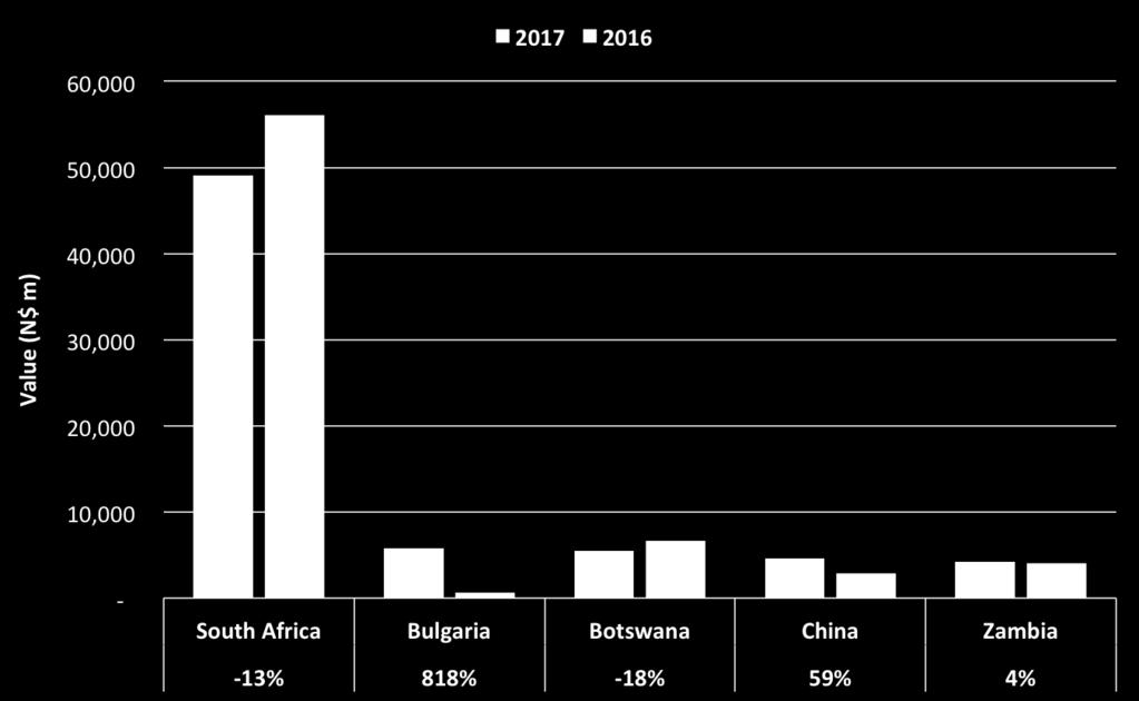 CHART 8: Key import destinations Despite falling imports from Botswana and South Africa, imports from Bulgaria, China and Zambia rose.