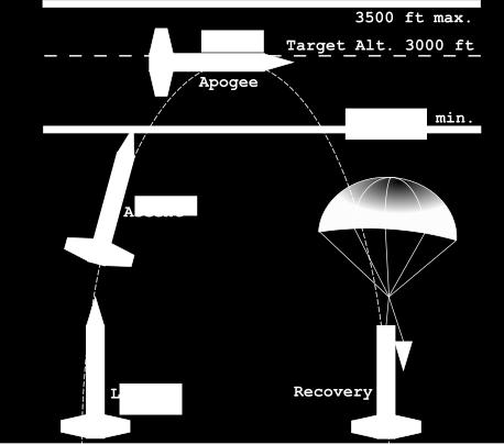 2018 Competition 5 Flight Mission Landing Site Imaging Apogee Window Flight