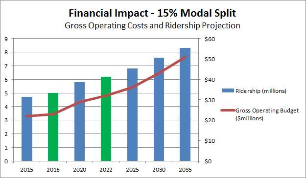 Report to Council Report Number: 16-304 September 27, 2016 Page 8 of 11 achieve a 15% modal split by 2034, the gross operating expenditure for Kingston Transit must increase to $51 million by 2034