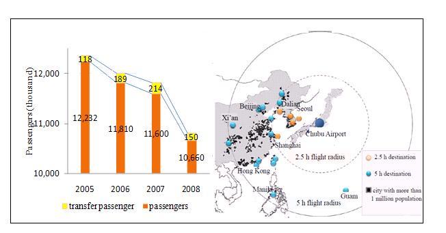 1. INTRODUCTION International air flights from and to Japan are concentrated at major airports.